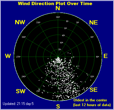 Wind direction plot